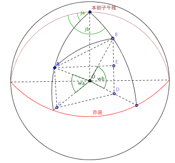 earth model